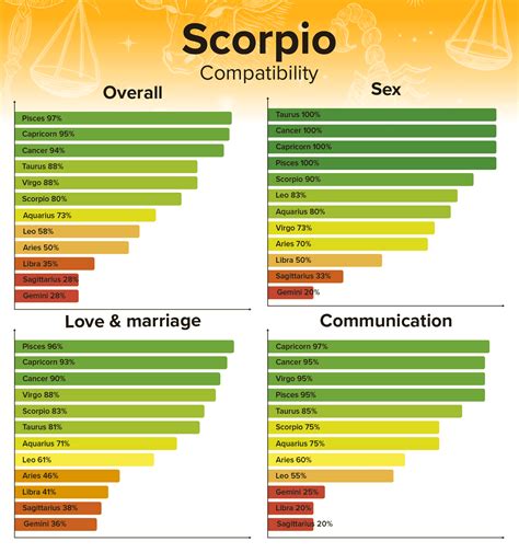 scorpio compatibility dating